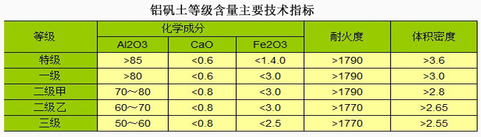 高鋁細粉/鋁礬土廠家指標(biāo)圖
